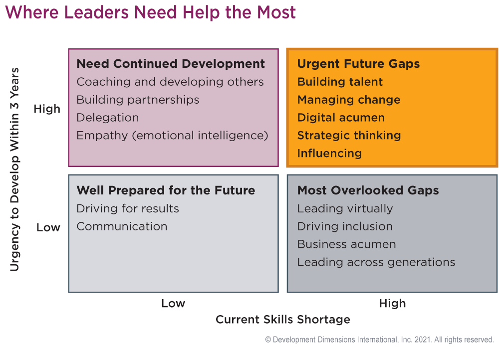 Grid that shows the skills where leaders need help the most, on the y-axis is urgency to develop within 3 years and the x-axis is labeled, current skills shortage, and in the upper right hand corner of the grid the urgent future skill gaps are listed: managing change, influencing, and building partnerships