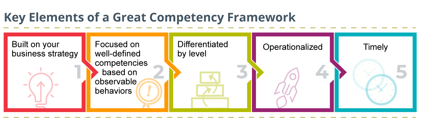 Key Elements of a Great Competency Framework as the header, with the five elements written out in order 1-5 underneath the header in boxes with relevant icons, for example timely includes a clock image below it