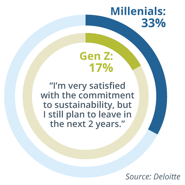 Chart showing that the HR role in sustainability is important for retaining Gen Z workers.