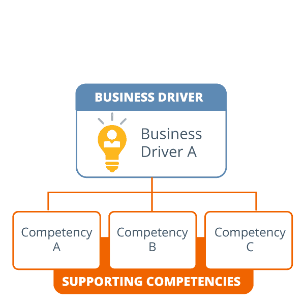 Library of manager-level business drivers and manager-level competencies included in the DDI Leadership Development Foundation Subscription.?auto=format&q=75