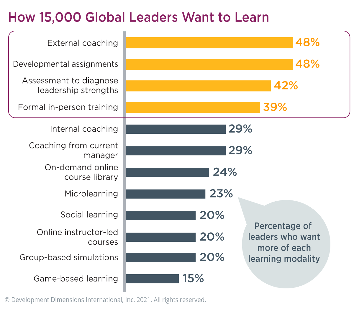 percentages of the learning modalities leaders want most, with the top five modalities highlighted: External coaching (48%), Developmental assignments (48%), Assessment to diagnose leadership strengths (42%), and Formal in-person training (39%)