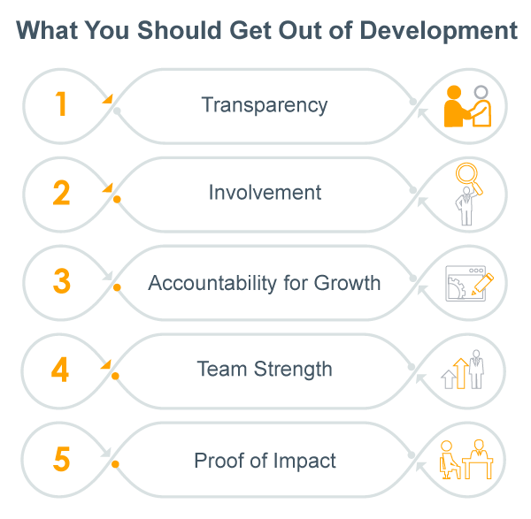 Graphic that's title "What You Should Get Out of Development" and the 5 things mentioned in the blog to the left, 1. Transparency, 2. Involvement, 3. Accountability for Growth, 4. Team Strength, 5. Proof of Impact