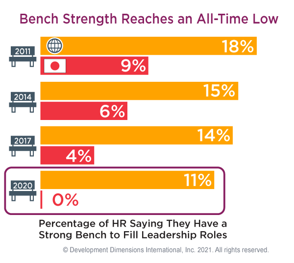 data graphic of Japan bench strength versus global bench strength (as rated by HR saying the confidence of them having a strong bench to fill leadership roles), which shows both global and Japan bench strength steadily falling starting in 2011 (18% global, 9% in Japan) and in 2020 (11% global and 0% in Japan)?fm=webp&q=75