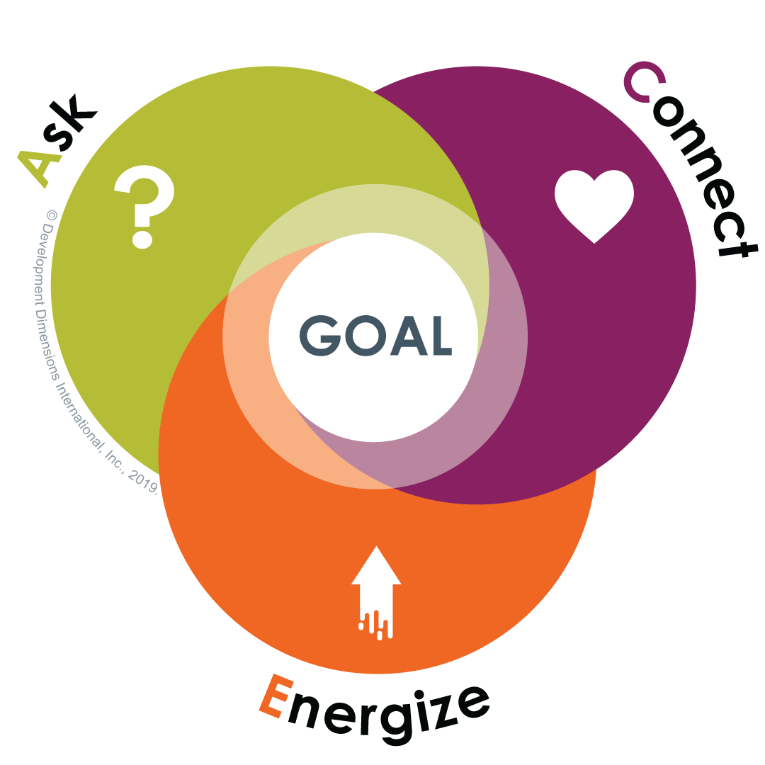 DDI's ACE coaching approach with overlapping circles that have A, C, and E letters corresponding to words (Ask, Connect, Energize) to adaptive coaching as a type of coaching