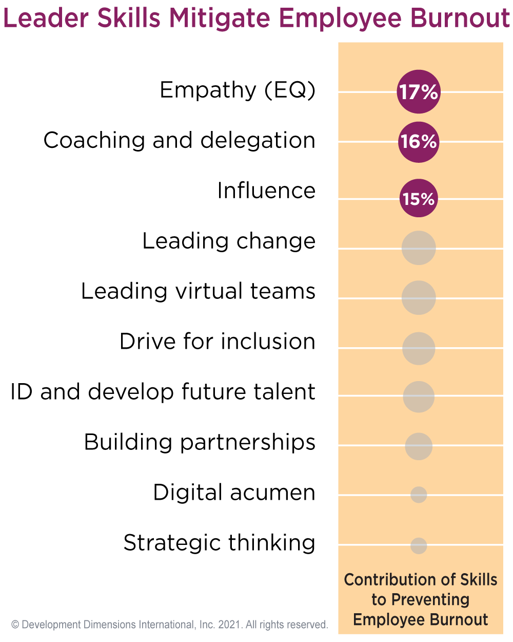 graphic that shows the top leader skills that prevent burnout in employees, 1. empathy, 2. coaching and delegation, 3. influence, 4. leading change, 5. leading virtual teams, 6. drive for inclusion, 7. developing future talent