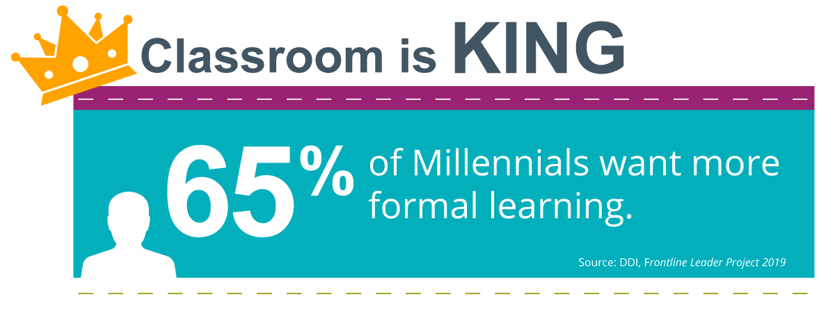 Classroom is King written with a crown to the left, below it this stat from DDI's Frontline Leader Project (2019): 65% of Millennials want more formal learning