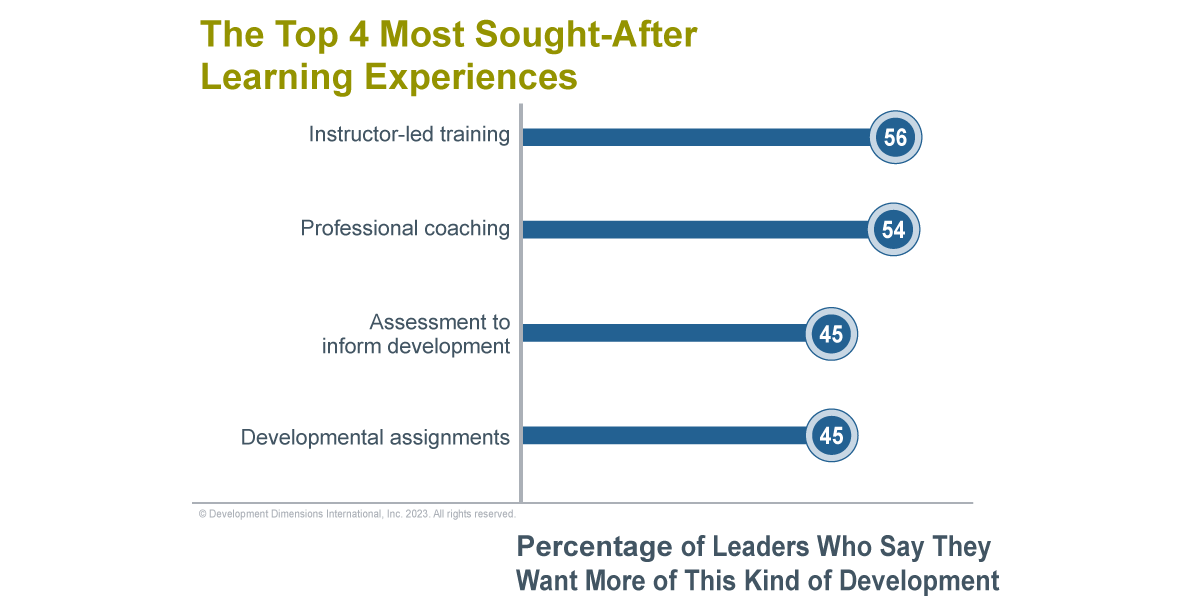 graph showing percentage of leaders who say they want more of this kind of development (instructor-led coaching, professional coaching, assessment to inform development, and developmental assignments) to explain what best leadership training types are based on