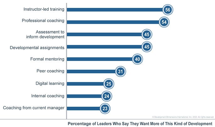 data graphic that shows the percentage of leaders who say they want more of this kind of development; instructor-led training is at the top at 56% and the very bottom is manager coaching at only 23%