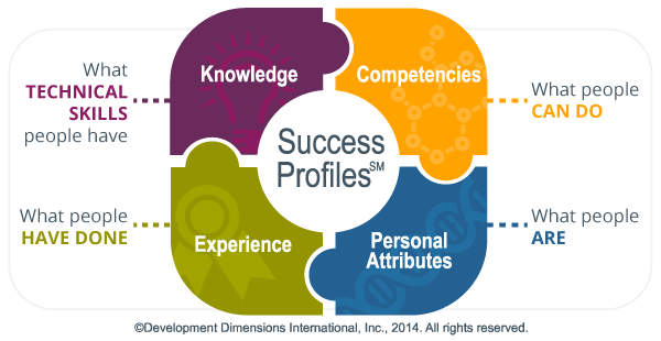 DDI's Success Profiles written in the center of a puzzle with puzzle pieces surrounding that fit together, each written on a puzzle piece: Knowledge (what technical skills people have), Competencies (what people can do), Personal Attributes (what people are, and Experience (what people have done)