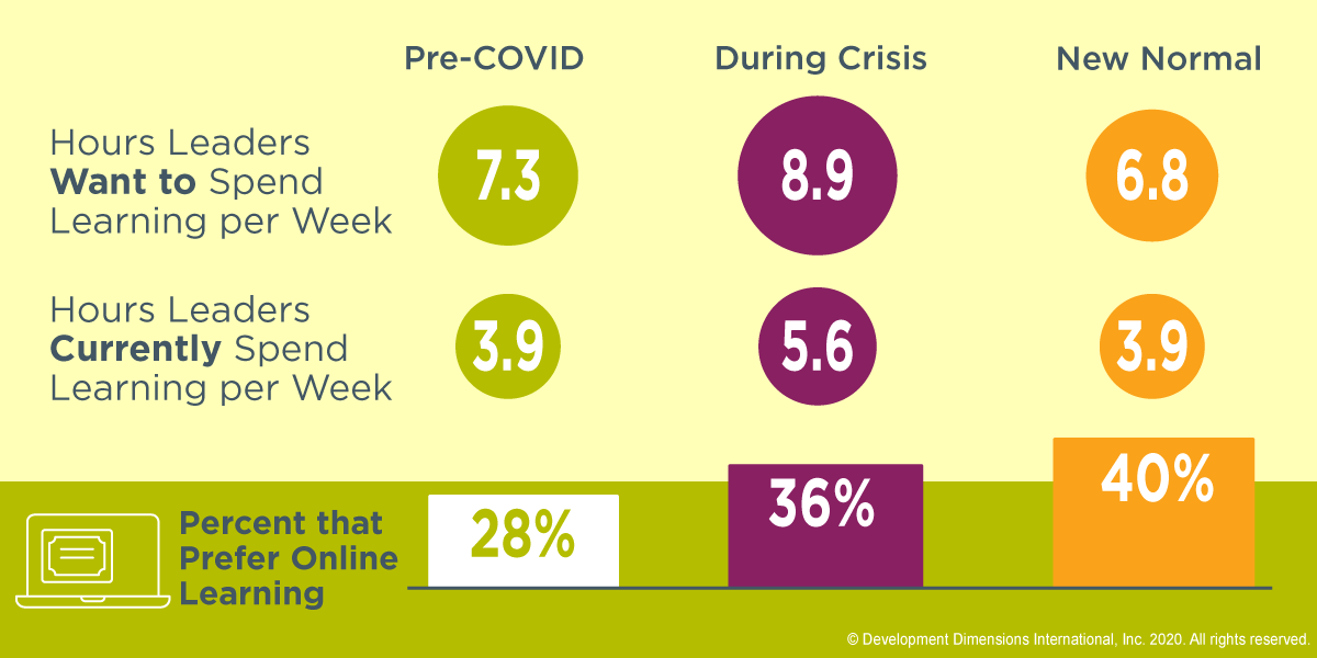 This leadership trends graphic shows the hours leaders want to spend learning and currently spend learning per week at different points in the pandemic lifecycle, pre-Covid, during the pandemic, and the 