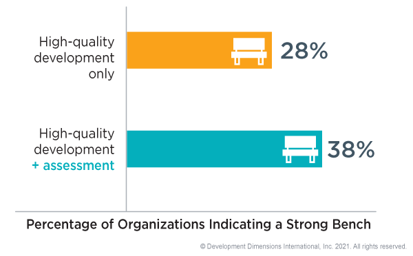 graph showing that shows that 38% of organizations with both high-quality development and assessment had a strong bench of leaders ready for critical roles compared to 28% that only had high-quality development