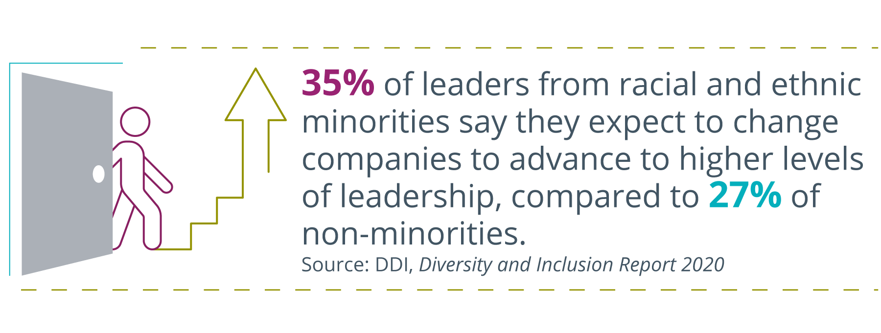 icon of a person opening a door and walking up steps to the left, and to the right, written: 35% of leaders from racial and ethnic minorities say they expect to change companies to advance to higher levels of leadership, compared to 27% of non-minorities. (Source: DDI, Diversity and Inclusion Report 2020