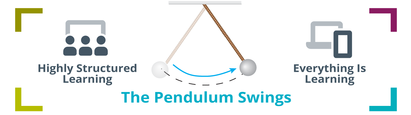 the words, highly structured learning to the left, a picture of a pendulum swinging left to right in the middle, and then, everything is learning written to the right to show the current state of leadership development is a pendulum swinging between these two extremes of learning styles