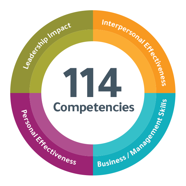 DDI's MultiLevel Subscription comes complete with 114 competencies for personal effectiveness, business/management skills, interpersonal effectiveness, leadership impact, etc.?fm=webp&q=15