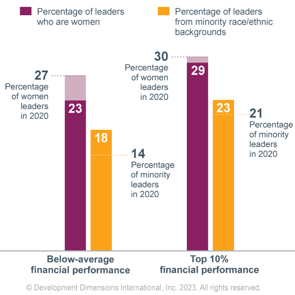 bar chart that shows organizations that financially outperform industry competitors have more leadership diversity: Since we last surveyed organizations in 2020, we’ve seen a small drop-off of women leaders in top-performing companies, from 30% in 2020 to 29% in 2023. In underperforming companies, there’s been a steeper drop of women leaders, from 27% to 23%. This is why learning how to create an inclusive environment is so crucial to business success. 