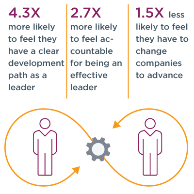 data graphic that shows an icon of two people being connected by a gear, to show that effective manager coaching can allow leaders/coachees to be: 4.3x more likely to feel they have a clear development path as a leader, 2.7x more likely to feel accountable for being an effective leader, and 1.5x less likely to feel they have to change companies to advance