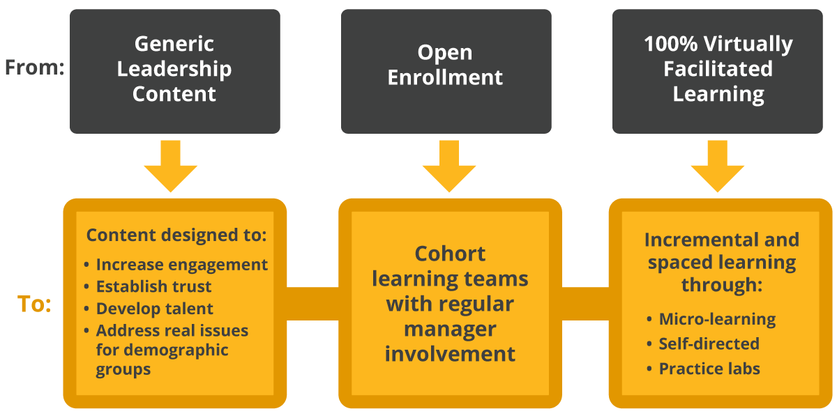 graphic showing the Enbridge leadership development transformation, showing they started from generic leadership content, open enrollment for their programs, and 100% virtually facilitated learning and then partnered with DDI to move to content designed to increase engagement, cohort learning teams with regular manager involvement, and incrementally spaced learning through microlearning, etc. - with much success 
