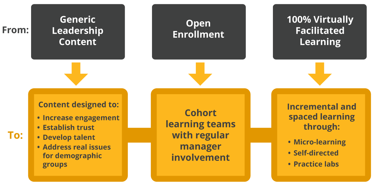 graphic showing the Enbridge leadership development transformation, showing they started from generic leadership content, open enrollment for their programs, and 100% virtually facilitated learning and then partnered with DDI to move to content designed to increase engagement, cohort learning teams with regular manager involvement, and incrementally spaced learning through microlearning, etc. - with much success