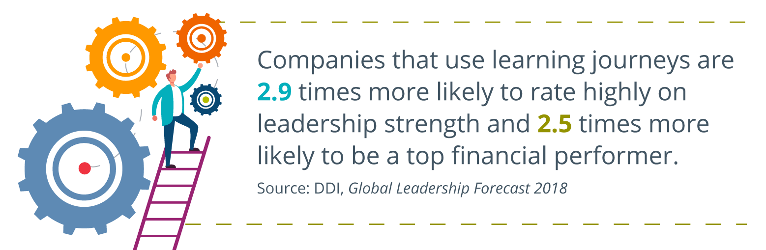 illustration of a leader climbing a ladder surrounded by a string of gears connected, written to the right: Companies that use learning journeys are 2.9 times more likely to rate highly on leadership strength and 2.5 times more likely to be a top financial performer. Source: DDI Global Leadership Forecast 2018