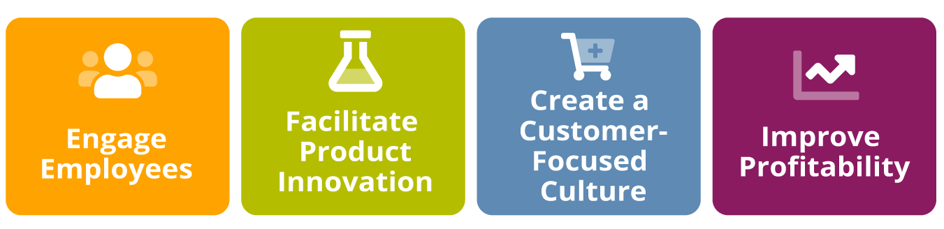 graphic that shows examples of business drivers written out in different colored boxes: Engage Employees, Facilitate Product Innovation, Create a Customer-Focused Culture, and Improve Profitability