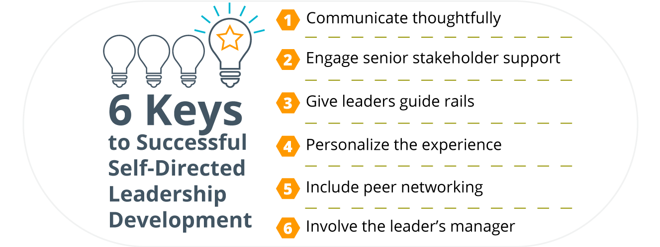 6 Keys to Successful Self-Directed Leadership Development written to the left with the six keys written out to the right: 1. Communicate thoughtfully 2. Engage senior stakeholder support 3. Give leaders guide rails 4. Personalize the experience 5. Include peer networking 6. Involve the leader's manager
