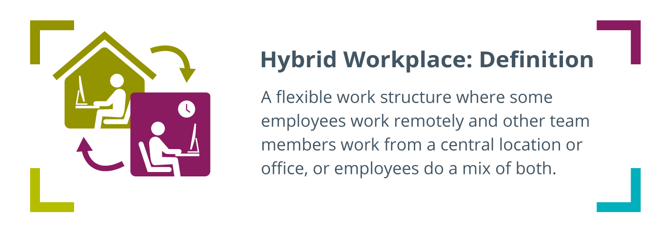 icon of a person working under a roof of their home beside another person icon sitting in a desk chair watching a clock in a professional office, written to the right: Hybrid Workplace: Definition -  A flexible work structure where some employees work remotely and other team members work from a central location or office, or employees do a mix of both.