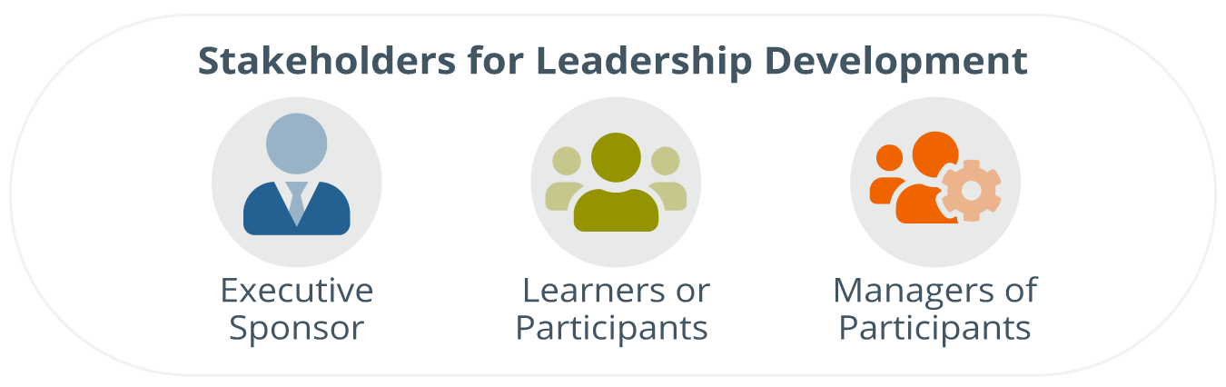 Stakeholders for Leadership Development written up top, below, an icon of a business professional wearing a suit, written underneath it, Executive Sponsor, then three people icons, one person icon out front of the other two, written underneath it, Learners or Participants, and then two people icons with a gear beside them, written underneath it, Managers of Participants