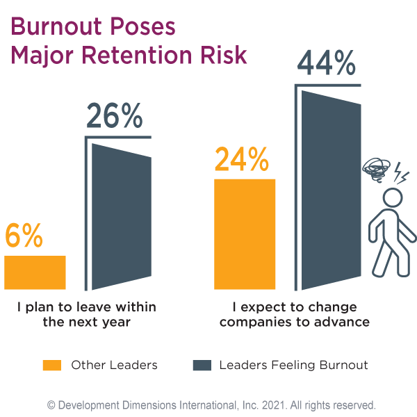 data for the leadership megatrend on burnout: A bar graph that shows that among leaders who feel burnout, 26% said they plan to leave their jobs in the next year, compared to only 6% of those who aren’t feeling as used up at the end of their day