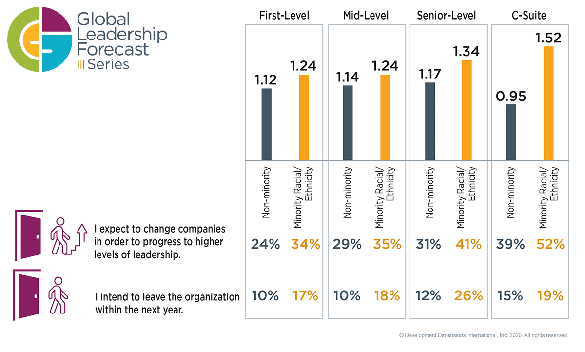 graph that shows the data surrounding average number of promotions in past five years for non-minority vs. minority leaders