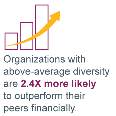 data graphic with a bar chart trending upward with the words: Organizations with above-average diversity are 2.4X more likely to outperform their peers financially. This is why learning how to create an inclusive environment is so crucial to business success. 