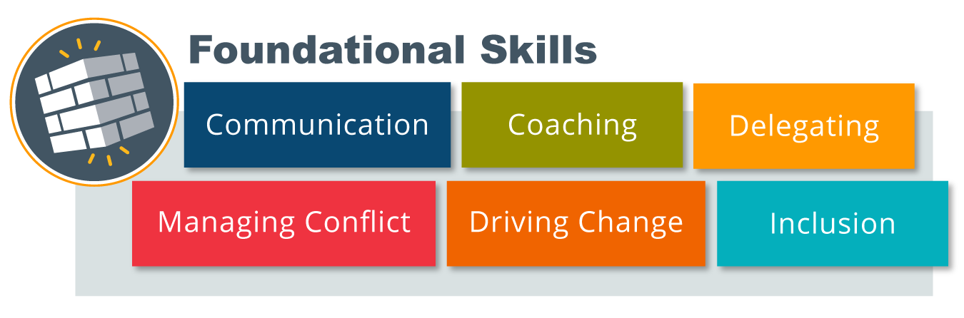 Foundational Skills written up top beside an icon of the bottom corner of a brick wall, with different colored bricks underneath that include the foundational skills: Communication, Coaching, Delegating, Managing Conflict, Driving Change, and Inclusion