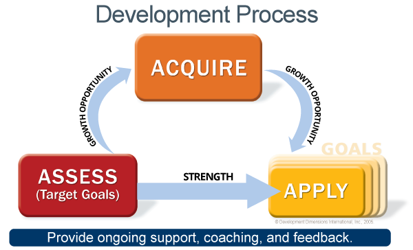 In DDI’s development process, leaders are introduced to the assess, acquire, and apply phases: