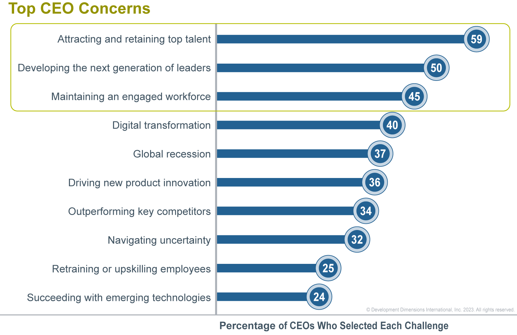 data graphic of the top CEO concerns this year: number one is attracting and retaining top talent, number two is developing the next generation of leaders, and number three is managing an engaged workforce (credit of DDI's 2023 Global Leadership Forecast research)