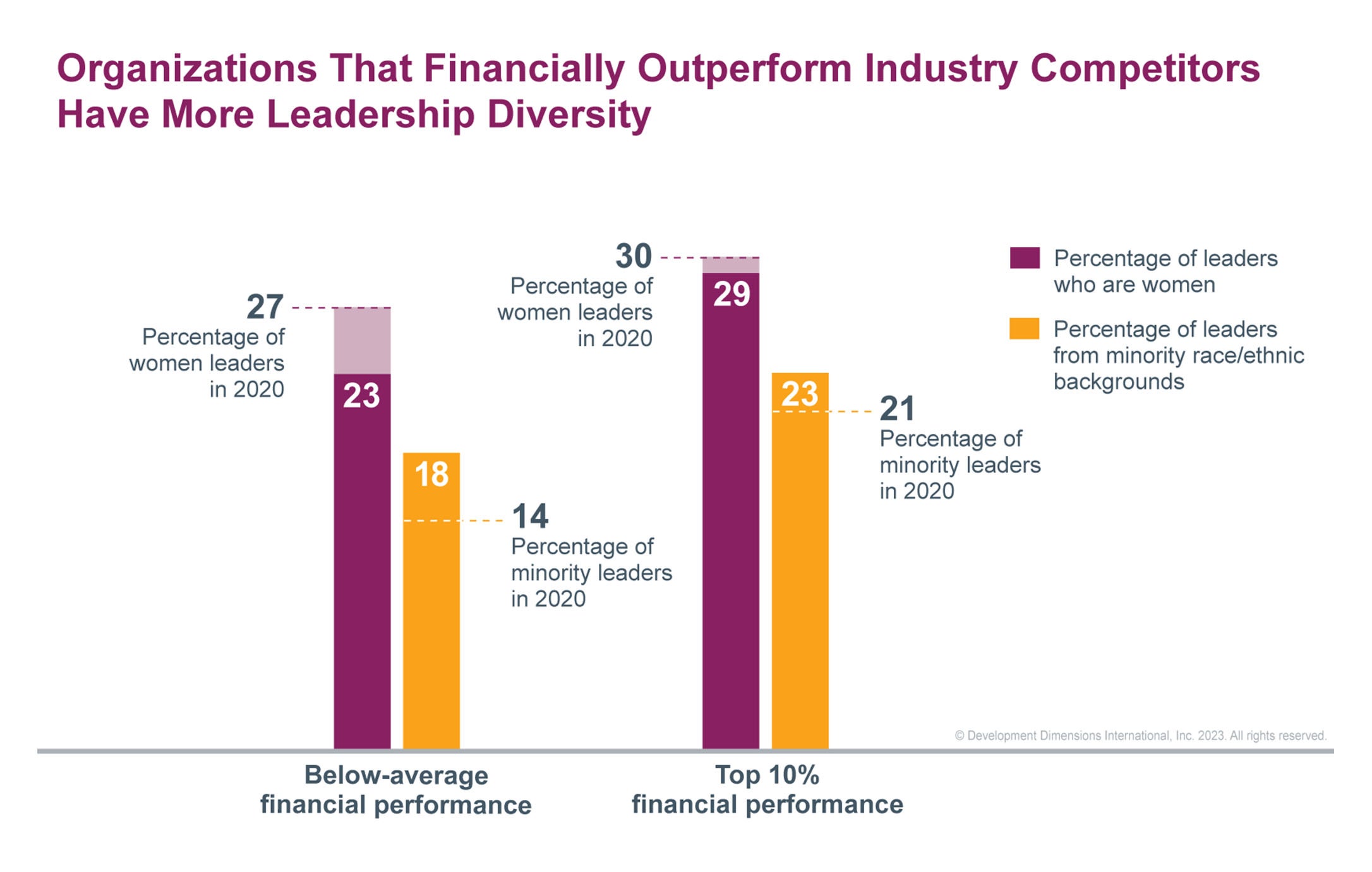 bar chart showing organizations that financially outperform industry competitors have more leadership diversity (research credit of DDI's 2023 Global Leadership Forecast research)