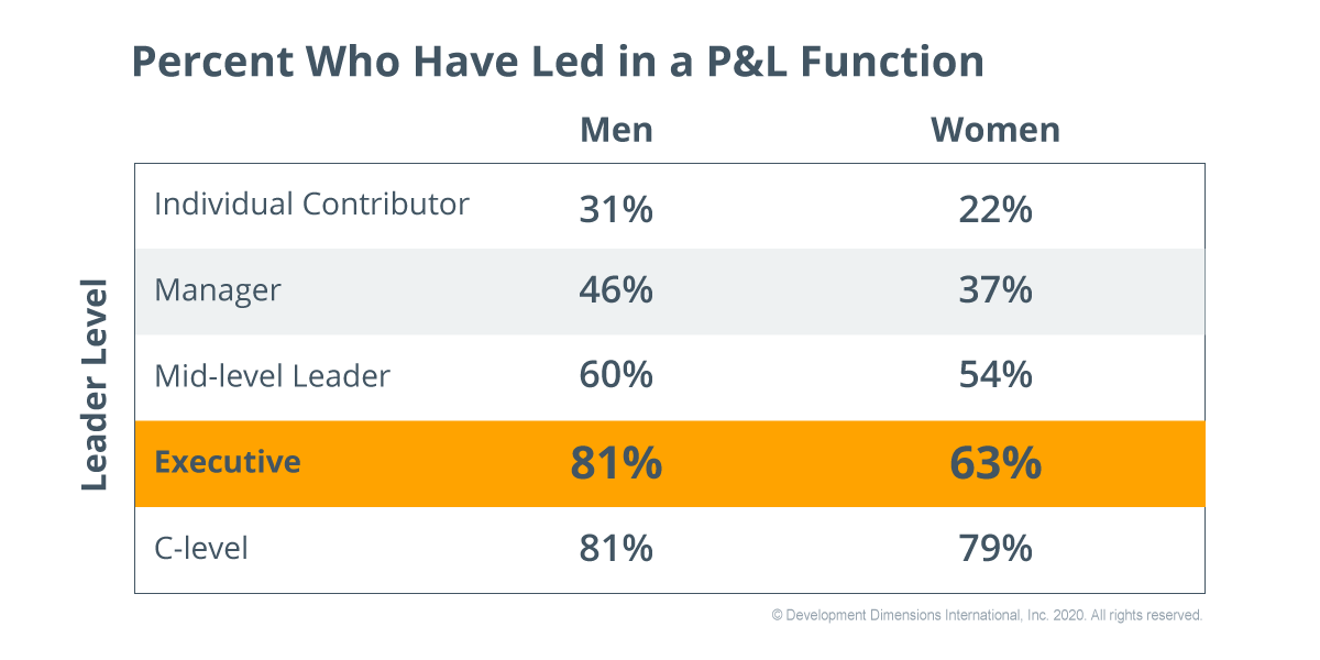 graph with the percentages of women and men by leadership level who have led in a p&l function 
