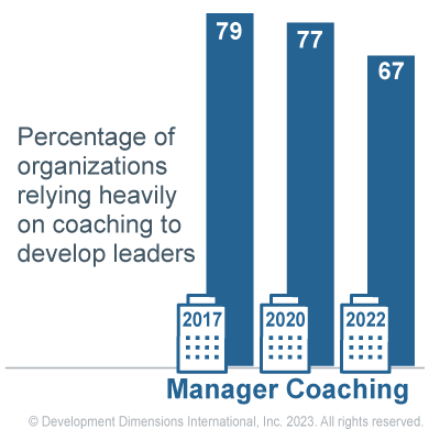 data graphic that shows the percentage of organizations relying heavily on manager coaching to develop leaders: 79% in 2017, 77% in 2020, and 67% in 2022