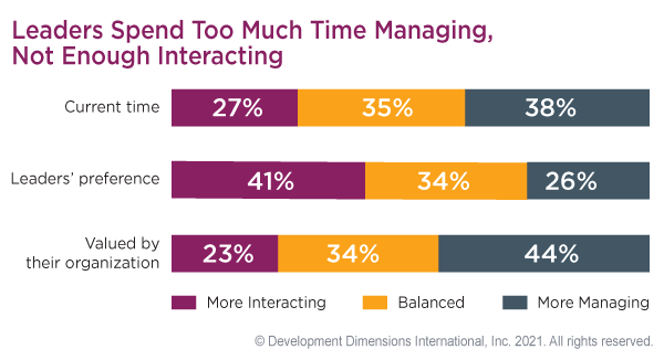 a graphic that shows the percentages behind the Global Leadership Forecast research that says leaders spend too much time managing, and not enough time interacting with their teams - for example, leaders would prefer to spend 14% more time interacting than they currently do, and more interaction time for leaders with their teams is a sign of a positive leadership culture