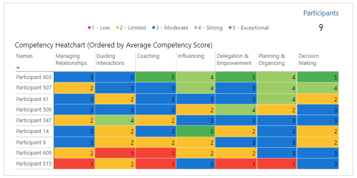 Image of a competency heat chart from DDI's Manager Ready assessment?auto=format&q=75