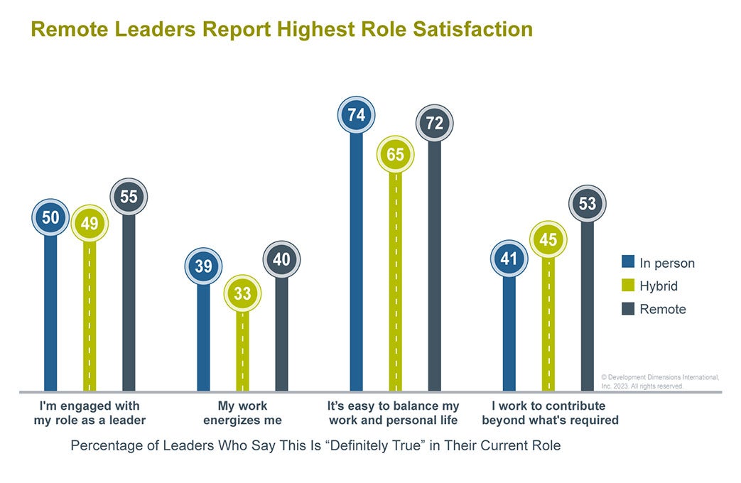 Chart depicting that remote leaders report the highest role satisfaction, which can help us further understand how to build trust in the workplace.