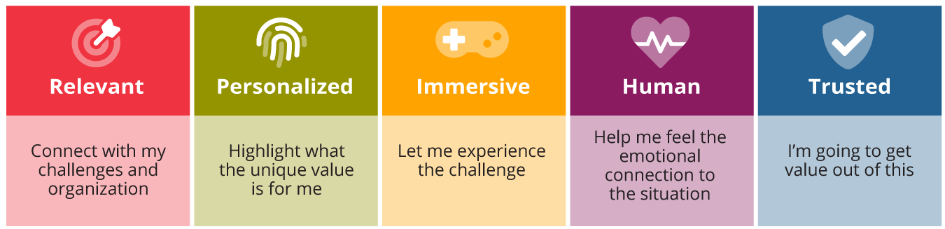 DDI's instructional design principles are each in a box, and underneath a description of the design principle: Relevant: Connect with my challenges and the organization, Personalized: Highlight what the unique value is for me, Immersive: Let me experience the challenge, Human: Help me feel the emotional connection to the situation, and Trusted: I'm going to get value out of this.