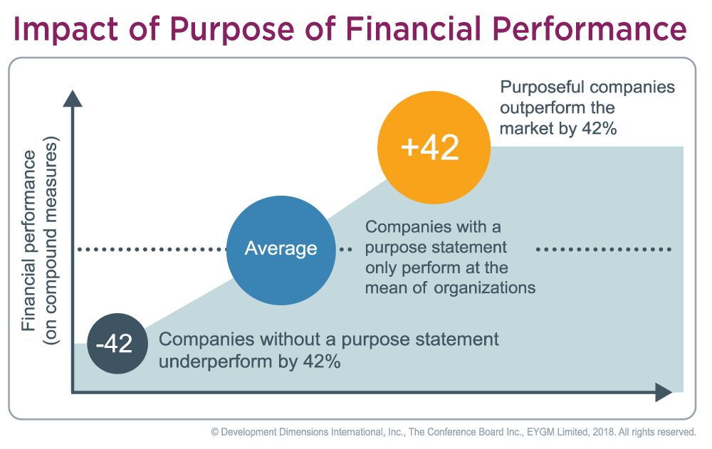 graph that shows companies with a purpose statement outperform the market by 42%