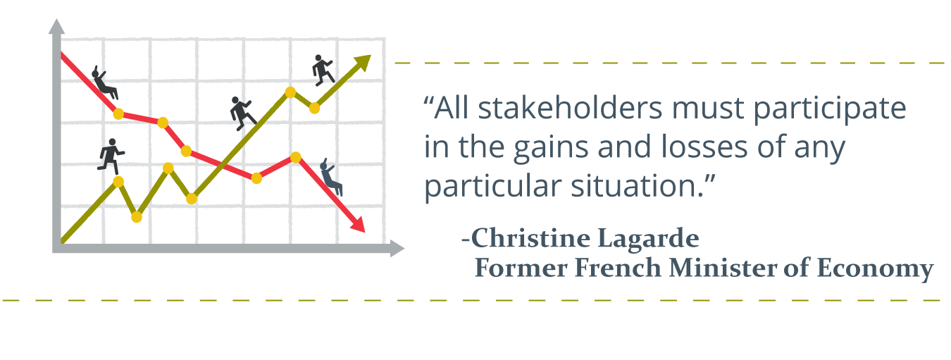 line graph with a red arrow trending downward and a green arrow trending upward, written to the right: “All stakeholders must participate in the gains and losses of any particular situation.” credit of Christine Lagarde, Former French Minister of Economy