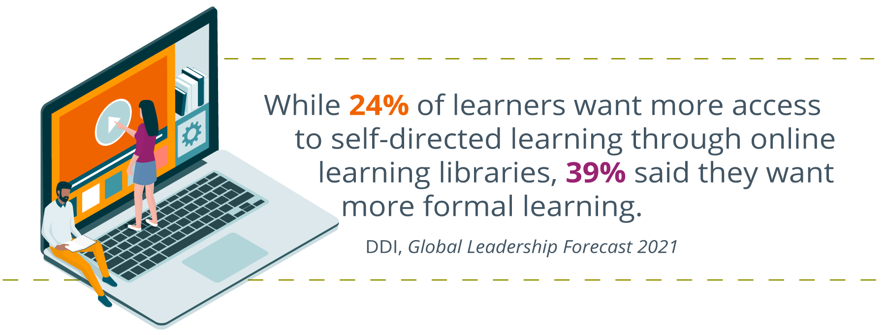 laptop illustration with two miniature business professionals learning on the laptop, one reading and the other pushing a play button on the laptop beside the statistic from the DDI Global Leadership Forecast 2021 that says, 