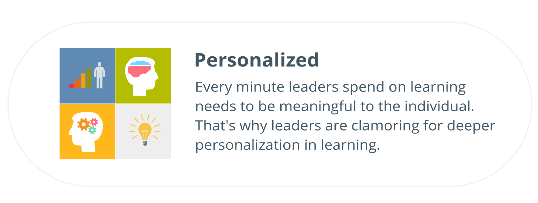 a grid with four images that represent personalized learning, a light bulb, an outline of a head with gears, etc., written to the right of it: Personalized: Every minute leaders spend on learning needs to be meaningful to the individual. That’s why leaders are clamoring for deeper personalization in learning. 