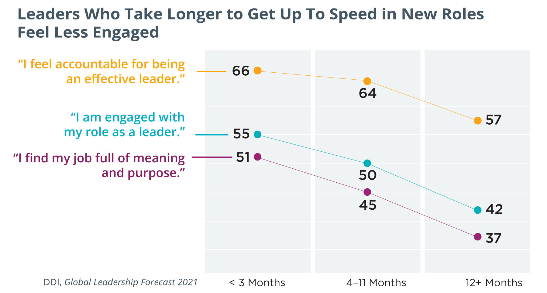 line graph showing various sentiments, “I feel accountable for being an effective leader.”, “I am engaged with my role as a leader.”, and “I find my job full of meaning and purpose.” and the percentages of leaders who feel that way at the following time intervals: after fewer than 3 months on the job, between 4-11 months on the job, and after 12+ months on the job