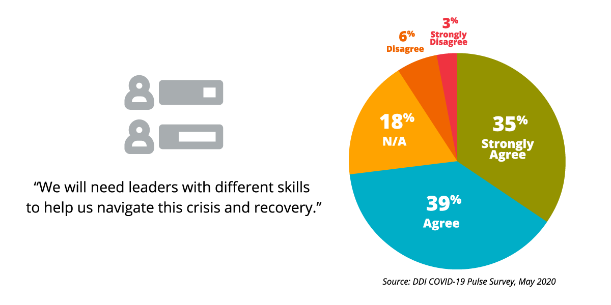 DDI COVID-19 Pulse Survey Infographic