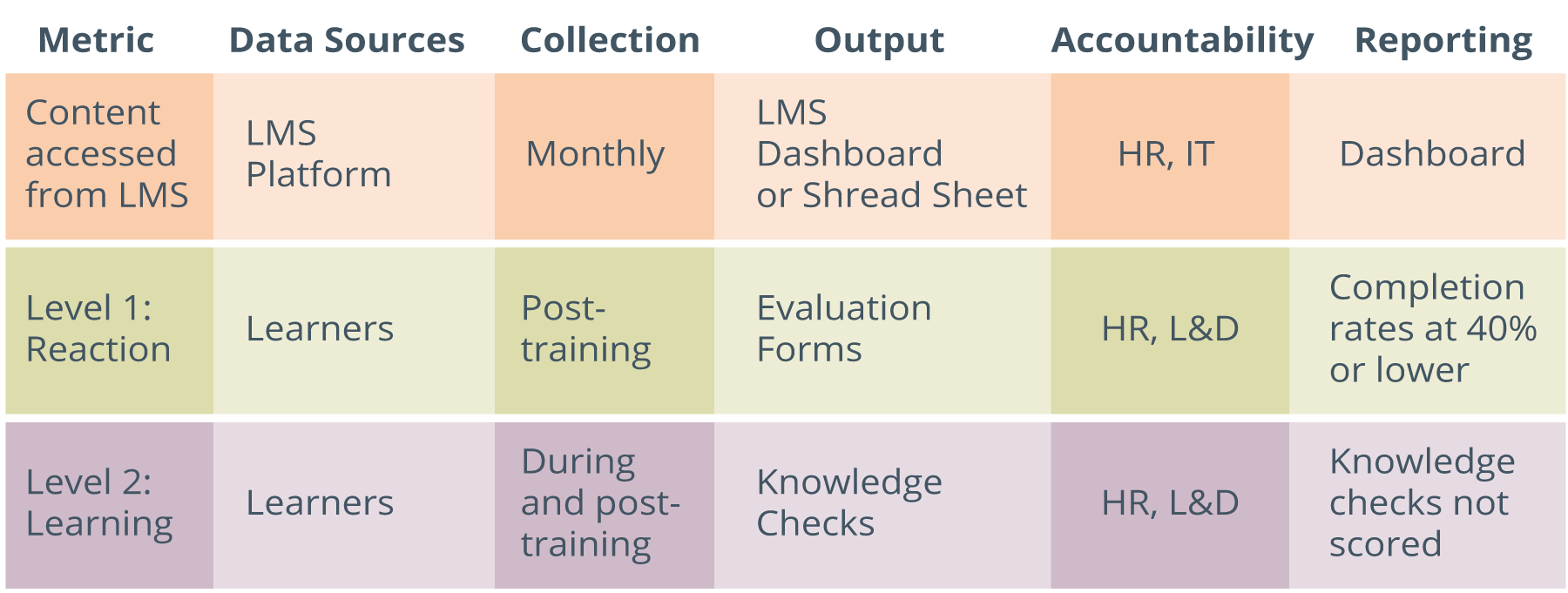 measurement plan chart with column heads: Metric, Data Sources, Collection, Output, Accountability, and Reporting, under metric, row headers of: Content accessed from LMS, Level 1: Reaction, Level 2: Learning, with relevant row information for each about when data collection should happen, the outputs, and who is accountable