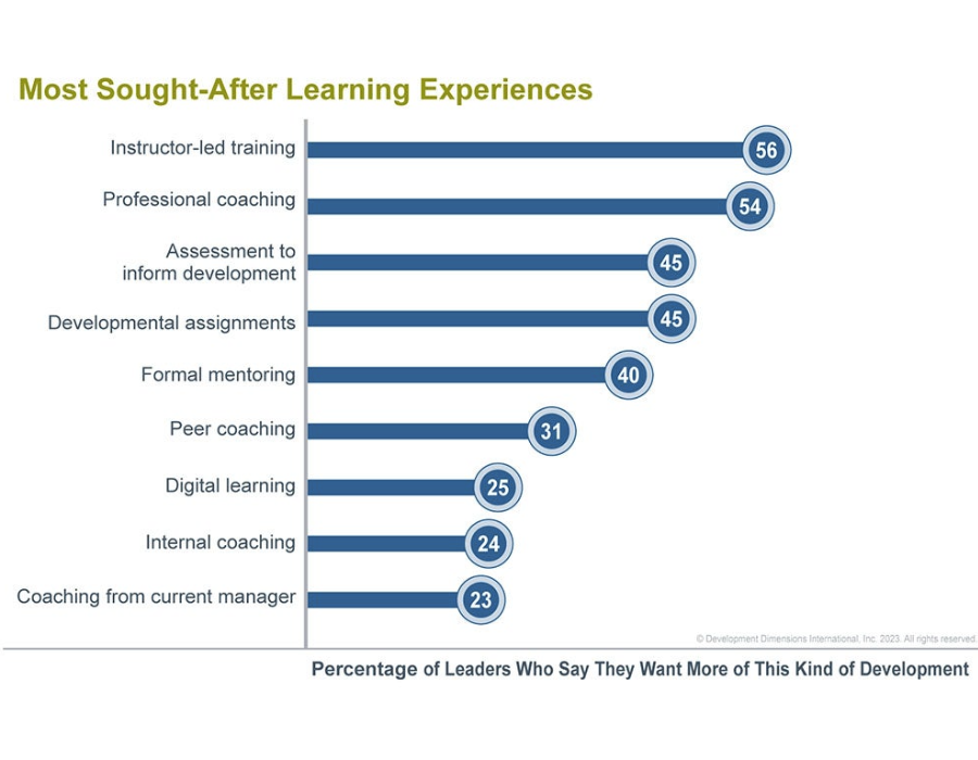 bar chart with the most sought-after learning experiences for leaders, showing instructor-led training at number one, coaching at number two, and assessment to inform development at number three, research from DDI's 2023 Global Leadership Forecast