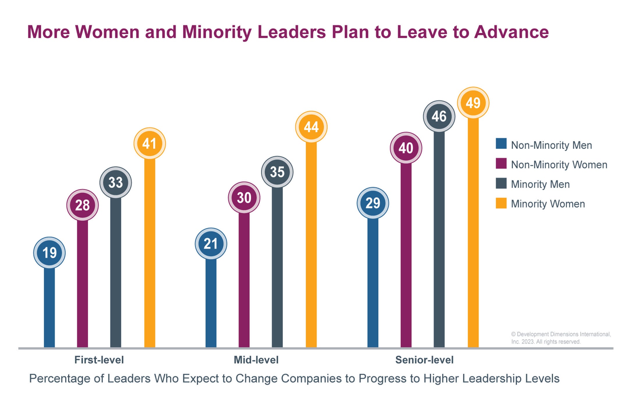 bar chart that shows that more women and minority leaders (compared to non-minority men) plan to leave their current organizations in order to advance, research credit of DDI's Global Leadership Forecast 2023