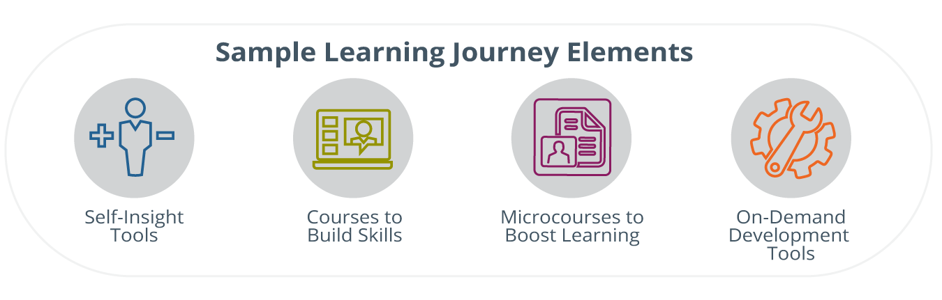 Sample Learning Journey Elements written up top, and below it four relevant icons showing the four elements: Self-Insight Tools, Courses to Build Skills, Microcourses to Boost Learning, and On-Demand Development Tools